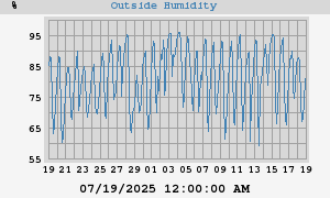 humidity