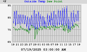 temperatures