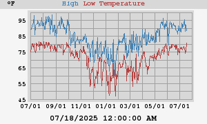 Daily highs and lows for the year Daily highs and lows for the year