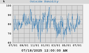 humidity