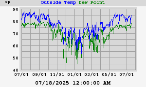 temperatures